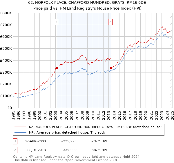 62, NORFOLK PLACE, CHAFFORD HUNDRED, GRAYS, RM16 6DE: Price paid vs HM Land Registry's House Price Index