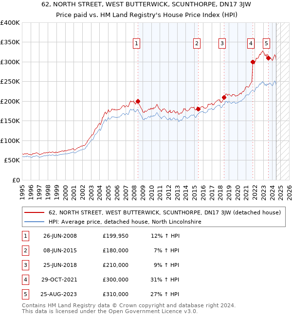 62, NORTH STREET, WEST BUTTERWICK, SCUNTHORPE, DN17 3JW: Price paid vs HM Land Registry's House Price Index