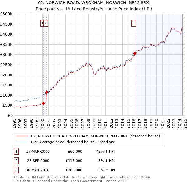 62, NORWICH ROAD, WROXHAM, NORWICH, NR12 8RX: Price paid vs HM Land Registry's House Price Index