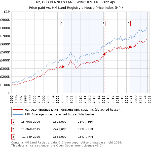 62, OLD KENNELS LANE, WINCHESTER, SO22 4JS: Price paid vs HM Land Registry's House Price Index