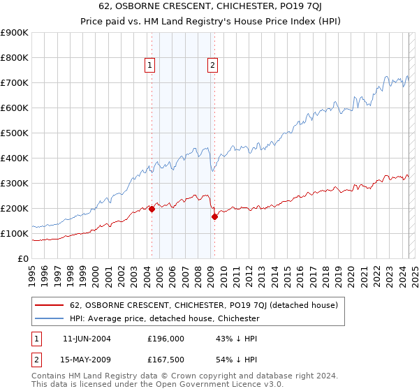 62, OSBORNE CRESCENT, CHICHESTER, PO19 7QJ: Price paid vs HM Land Registry's House Price Index