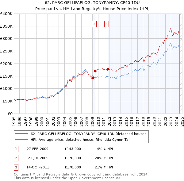 62, PARC GELLIFAELOG, TONYPANDY, CF40 1DU: Price paid vs HM Land Registry's House Price Index