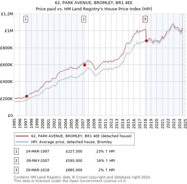 62, PARK AVENUE, BROMLEY, BR1 4EE: Price paid vs HM Land Registry's House Price Index