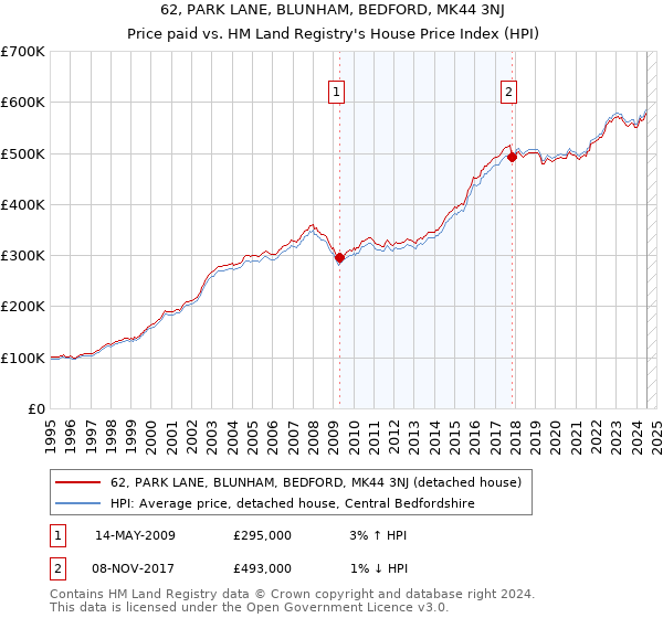 62, PARK LANE, BLUNHAM, BEDFORD, MK44 3NJ: Price paid vs HM Land Registry's House Price Index