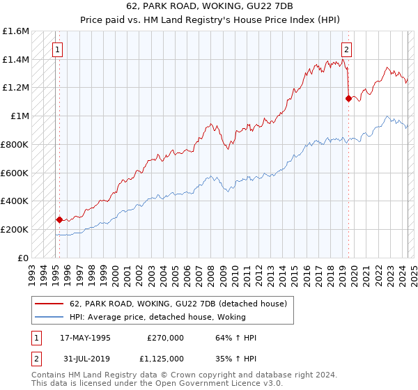 62, PARK ROAD, WOKING, GU22 7DB: Price paid vs HM Land Registry's House Price Index