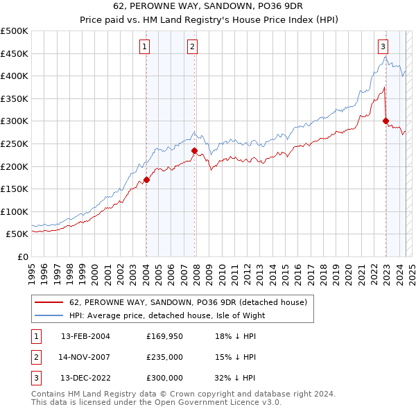 62, PEROWNE WAY, SANDOWN, PO36 9DR: Price paid vs HM Land Registry's House Price Index