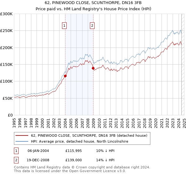 62, PINEWOOD CLOSE, SCUNTHORPE, DN16 3FB: Price paid vs HM Land Registry's House Price Index