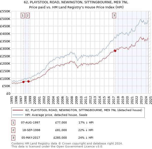 62, PLAYSTOOL ROAD, NEWINGTON, SITTINGBOURNE, ME9 7NL: Price paid vs HM Land Registry's House Price Index