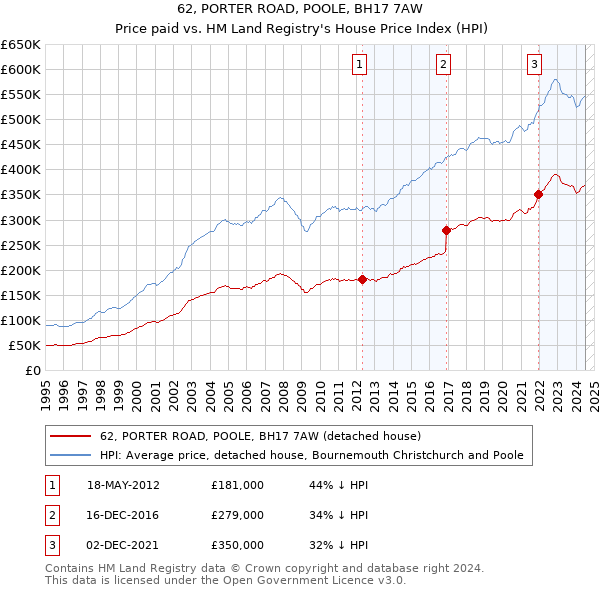 62, PORTER ROAD, POOLE, BH17 7AW: Price paid vs HM Land Registry's House Price Index