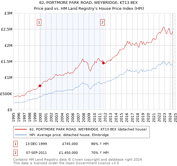 62, PORTMORE PARK ROAD, WEYBRIDGE, KT13 8EX: Price paid vs HM Land Registry's House Price Index