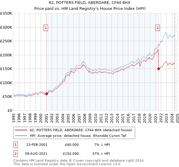 62, POTTERS FIELD, ABERDARE, CF44 8HX: Price paid vs HM Land Registry's House Price Index