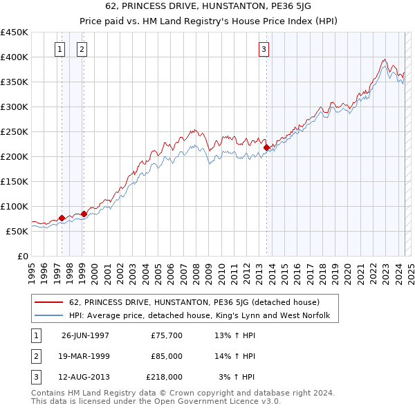 62, PRINCESS DRIVE, HUNSTANTON, PE36 5JG: Price paid vs HM Land Registry's House Price Index