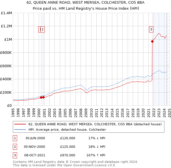 62, QUEEN ANNE ROAD, WEST MERSEA, COLCHESTER, CO5 8BA: Price paid vs HM Land Registry's House Price Index