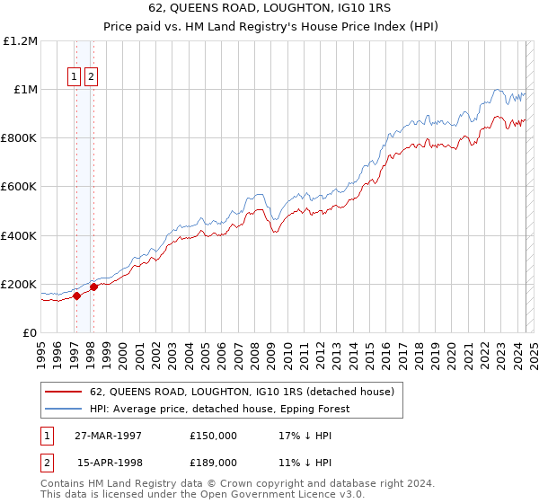 62, QUEENS ROAD, LOUGHTON, IG10 1RS: Price paid vs HM Land Registry's House Price Index