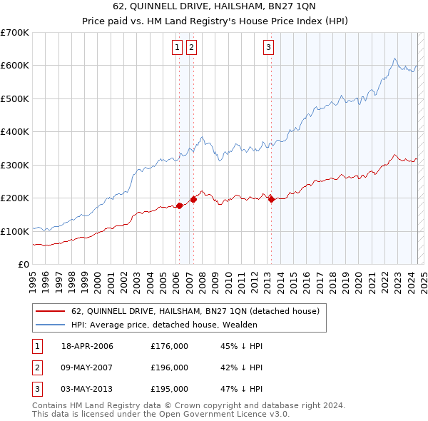 62, QUINNELL DRIVE, HAILSHAM, BN27 1QN: Price paid vs HM Land Registry's House Price Index