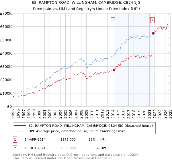 62, RAMPTON ROAD, WILLINGHAM, CAMBRIDGE, CB24 5JG: Price paid vs HM Land Registry's House Price Index