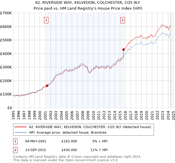 62, RIVERSIDE WAY, KELVEDON, COLCHESTER, CO5 9LY: Price paid vs HM Land Registry's House Price Index