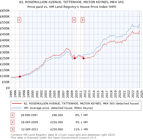 62, ROSEMULLION AVENUE, TATTENHOE, MILTON KEYNES, MK4 3AS: Price paid vs HM Land Registry's House Price Index