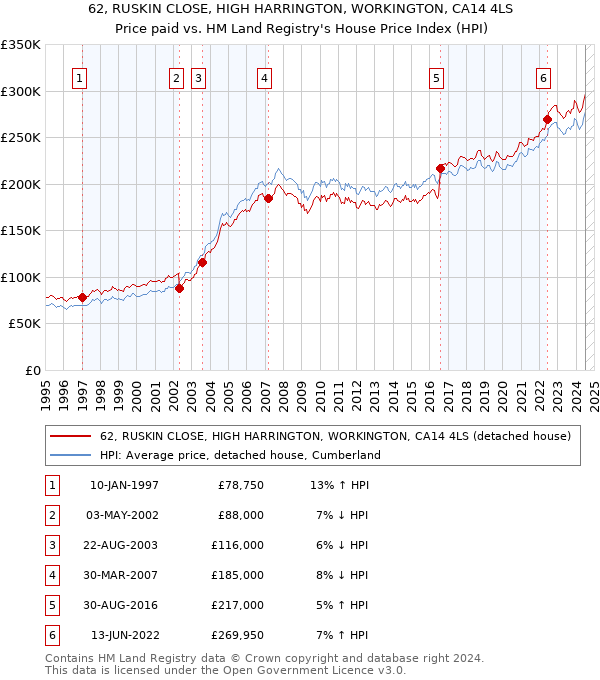 62, RUSKIN CLOSE, HIGH HARRINGTON, WORKINGTON, CA14 4LS: Price paid vs HM Land Registry's House Price Index