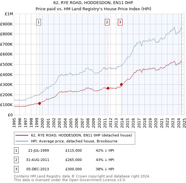 62, RYE ROAD, HODDESDON, EN11 0HP: Price paid vs HM Land Registry's House Price Index