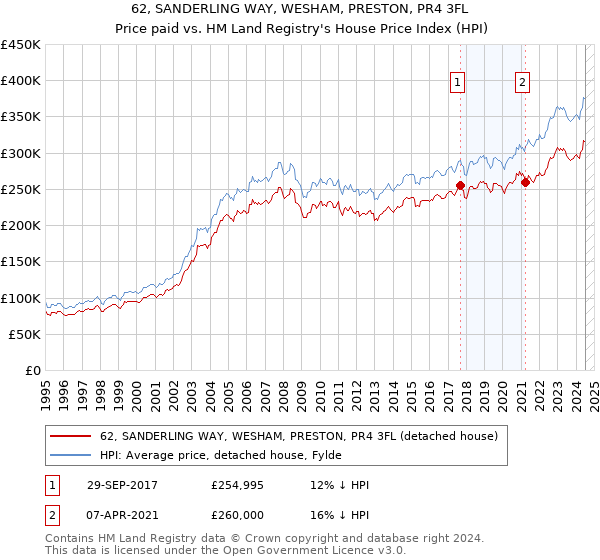 62, SANDERLING WAY, WESHAM, PRESTON, PR4 3FL: Price paid vs HM Land Registry's House Price Index