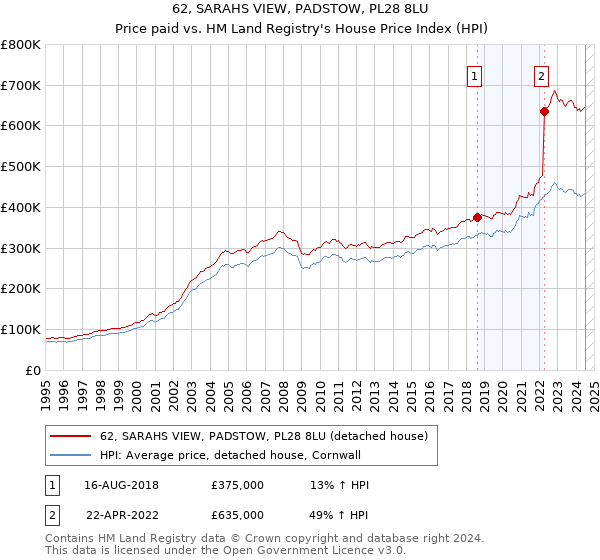 62, SARAHS VIEW, PADSTOW, PL28 8LU: Price paid vs HM Land Registry's House Price Index