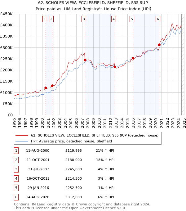 62, SCHOLES VIEW, ECCLESFIELD, SHEFFIELD, S35 9UP: Price paid vs HM Land Registry's House Price Index