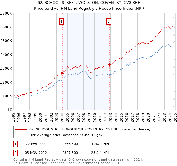 62, SCHOOL STREET, WOLSTON, COVENTRY, CV8 3HF: Price paid vs HM Land Registry's House Price Index