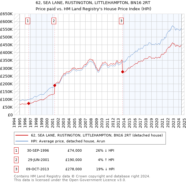 62, SEA LANE, RUSTINGTON, LITTLEHAMPTON, BN16 2RT: Price paid vs HM Land Registry's House Price Index