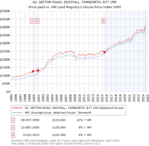 62, SEFTON ROAD, DOSTHILL, TAMWORTH, B77 1PN: Price paid vs HM Land Registry's House Price Index