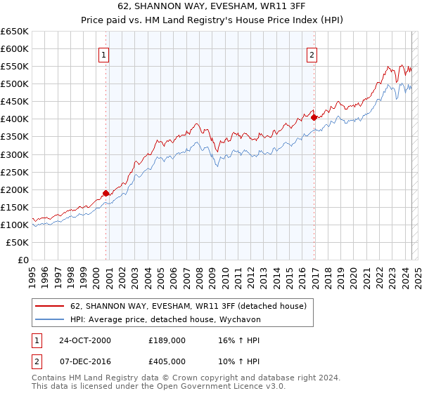 62, SHANNON WAY, EVESHAM, WR11 3FF: Price paid vs HM Land Registry's House Price Index