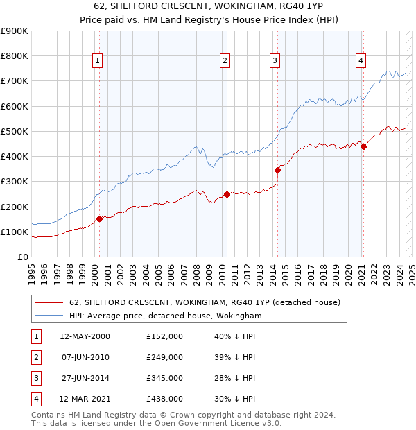 62, SHEFFORD CRESCENT, WOKINGHAM, RG40 1YP: Price paid vs HM Land Registry's House Price Index