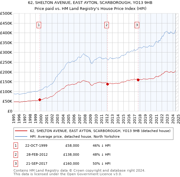 62, SHELTON AVENUE, EAST AYTON, SCARBOROUGH, YO13 9HB: Price paid vs HM Land Registry's House Price Index