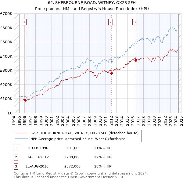 62, SHERBOURNE ROAD, WITNEY, OX28 5FH: Price paid vs HM Land Registry's House Price Index