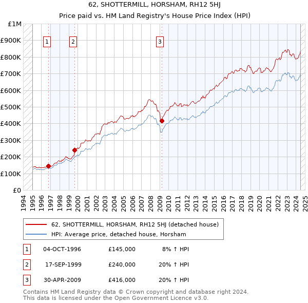 62, SHOTTERMILL, HORSHAM, RH12 5HJ: Price paid vs HM Land Registry's House Price Index