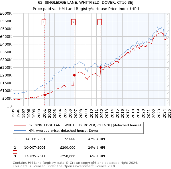 62, SINGLEDGE LANE, WHITFIELD, DOVER, CT16 3EJ: Price paid vs HM Land Registry's House Price Index