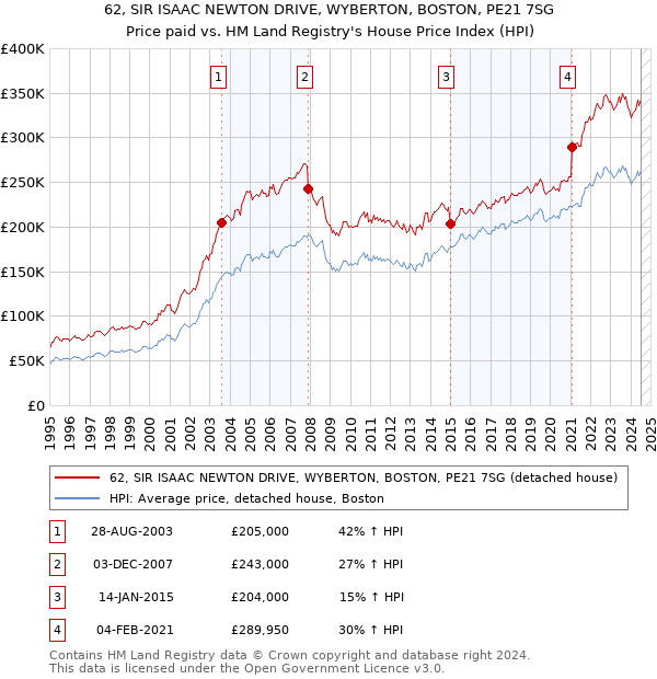 62, SIR ISAAC NEWTON DRIVE, WYBERTON, BOSTON, PE21 7SG: Price paid vs HM Land Registry's House Price Index