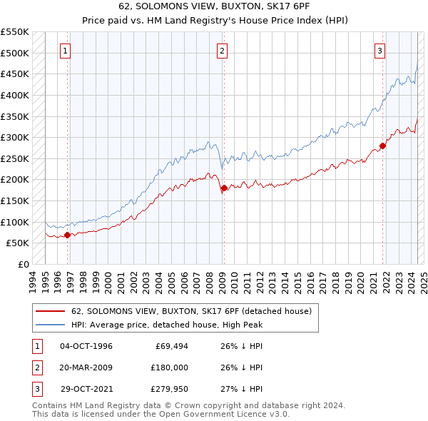 62, SOLOMONS VIEW, BUXTON, SK17 6PF: Price paid vs HM Land Registry's House Price Index