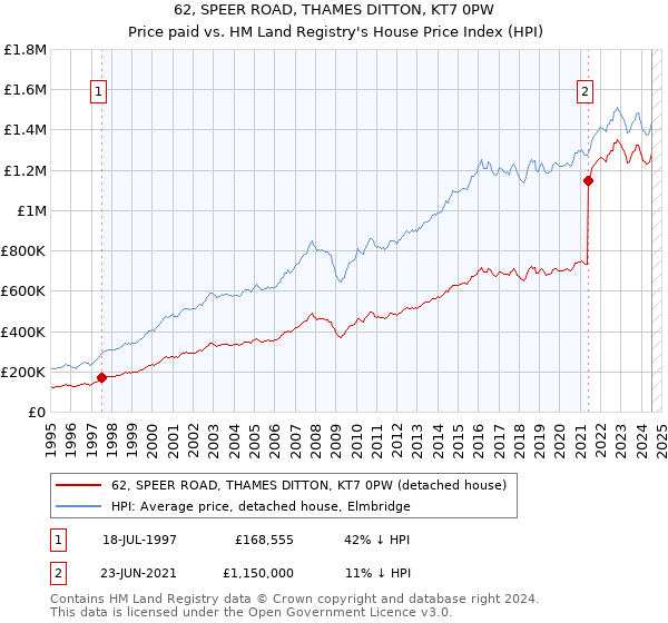 62, SPEER ROAD, THAMES DITTON, KT7 0PW: Price paid vs HM Land Registry's House Price Index