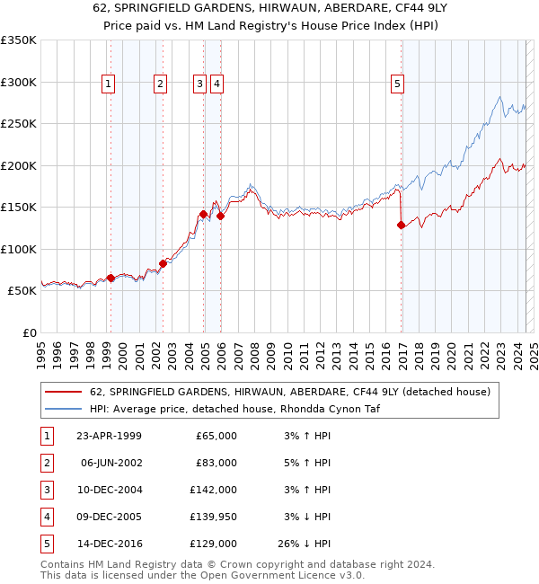 62, SPRINGFIELD GARDENS, HIRWAUN, ABERDARE, CF44 9LY: Price paid vs HM Land Registry's House Price Index