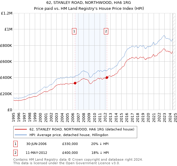 62, STANLEY ROAD, NORTHWOOD, HA6 1RG: Price paid vs HM Land Registry's House Price Index