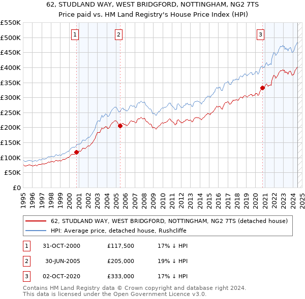 62, STUDLAND WAY, WEST BRIDGFORD, NOTTINGHAM, NG2 7TS: Price paid vs HM Land Registry's House Price Index