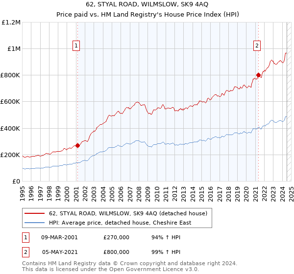 62, STYAL ROAD, WILMSLOW, SK9 4AQ: Price paid vs HM Land Registry's House Price Index