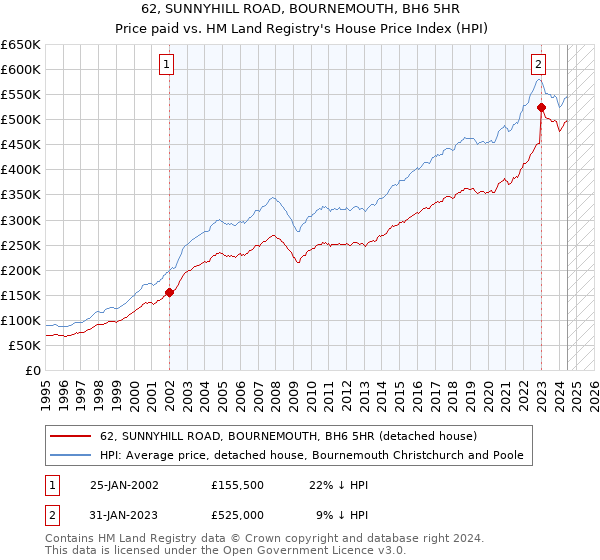 62, SUNNYHILL ROAD, BOURNEMOUTH, BH6 5HR: Price paid vs HM Land Registry's House Price Index