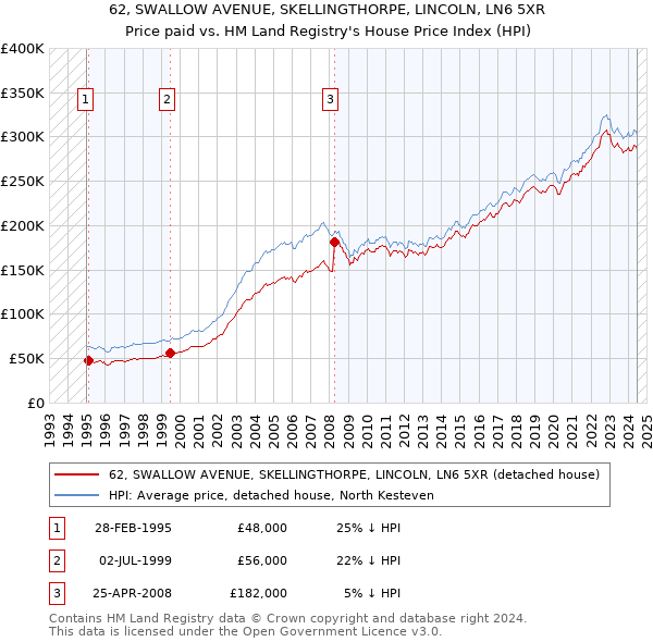 62, SWALLOW AVENUE, SKELLINGTHORPE, LINCOLN, LN6 5XR: Price paid vs HM Land Registry's House Price Index