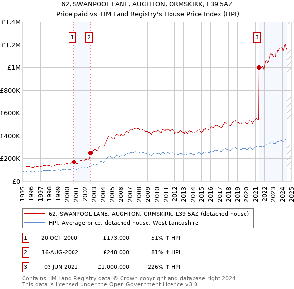 62, SWANPOOL LANE, AUGHTON, ORMSKIRK, L39 5AZ: Price paid vs HM Land Registry's House Price Index