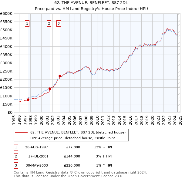 62, THE AVENUE, BENFLEET, SS7 2DL: Price paid vs HM Land Registry's House Price Index