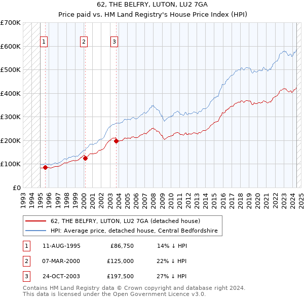 62, THE BELFRY, LUTON, LU2 7GA: Price paid vs HM Land Registry's House Price Index