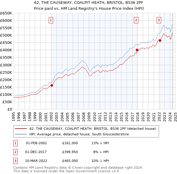 62, THE CAUSEWAY, COALPIT HEATH, BRISTOL, BS36 2PF: Price paid vs HM Land Registry's House Price Index