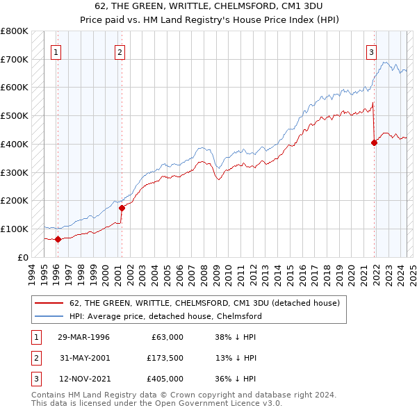 62, THE GREEN, WRITTLE, CHELMSFORD, CM1 3DU: Price paid vs HM Land Registry's House Price Index